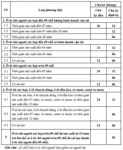 Chu kỳ đăng kiểm ô tô