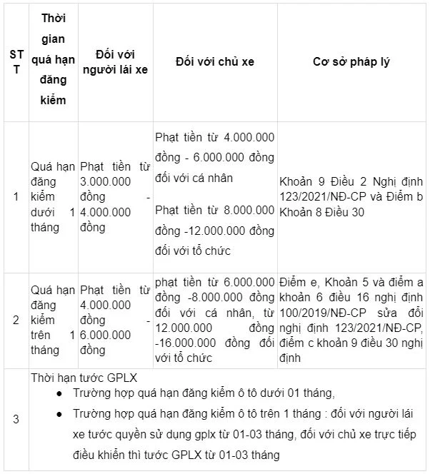 Phạt không đăng kiểm ô tô