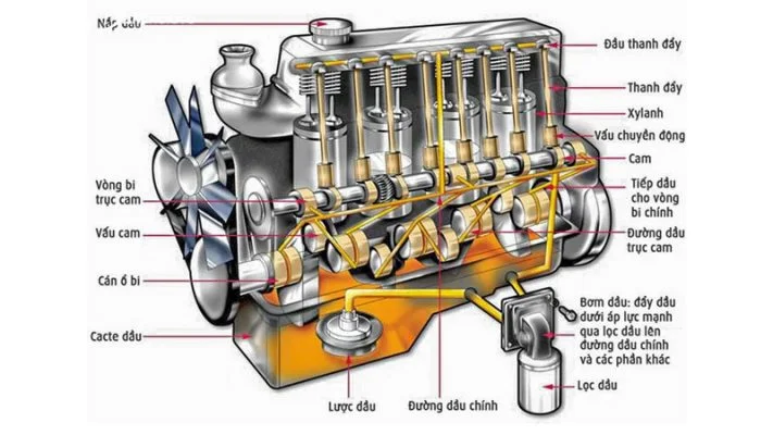Nguyên lý hoạt động của xi lanh