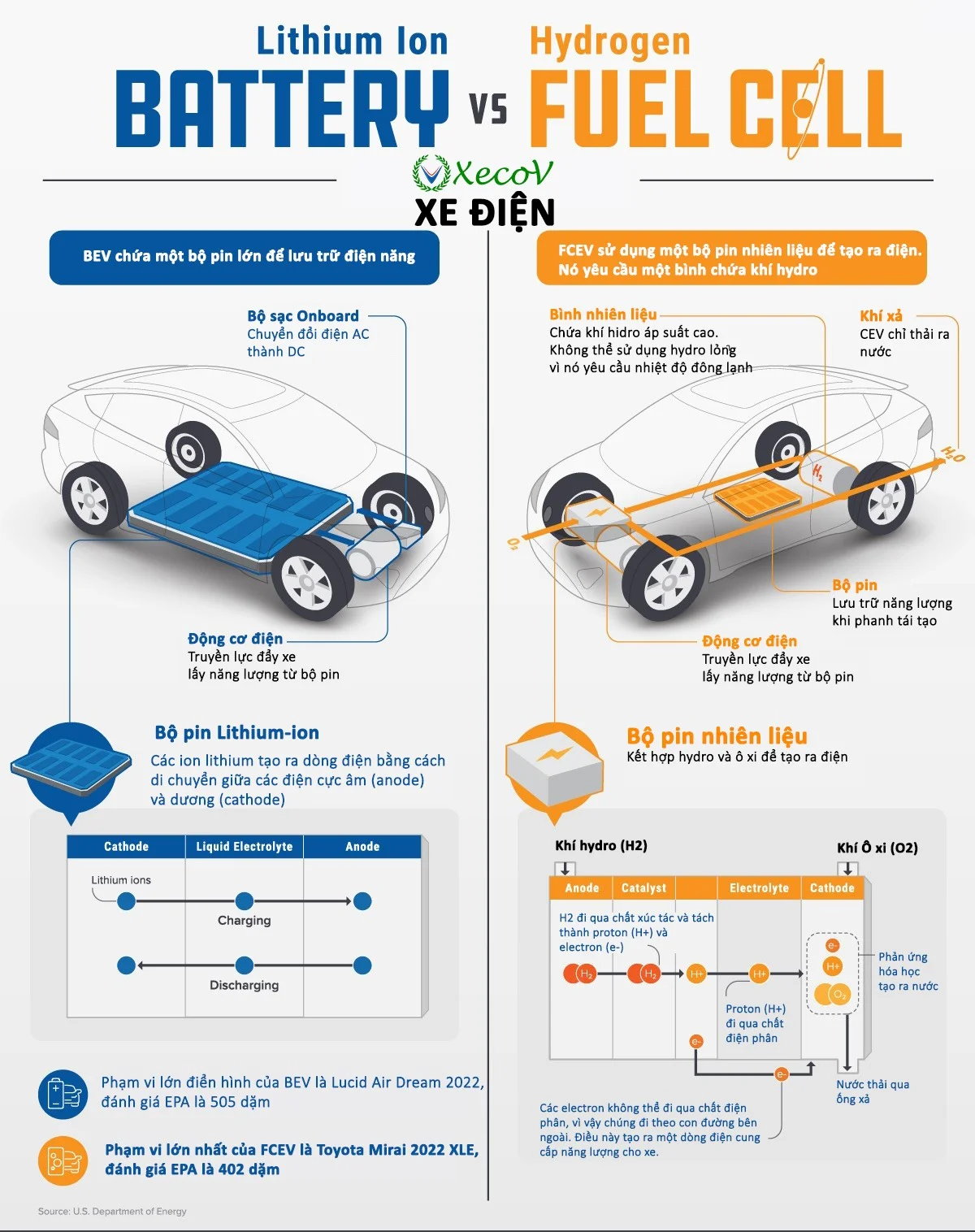 Ô tô FCEV và BEV