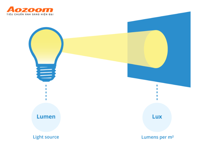 Nhiều người thường nhầm lẫn Lux và Lumen