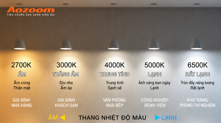 Dải nhiệt độ màu phổ biến nằm trong khoảng 2700K đến 6500K