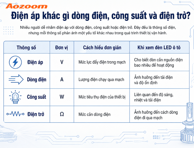 Điện áp cho biết đèn cần nguồn điện bao nhiêu để có thể hoạt động