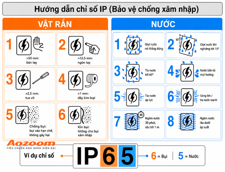 Ý nghĩa của từng chữ số trong hệ thống Ingress Protection