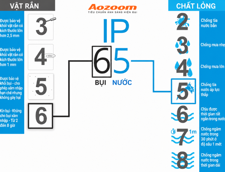 Chuẩn IP65 có nghĩa là thiết bị có khả năng kháng bụi và kháng tia nước