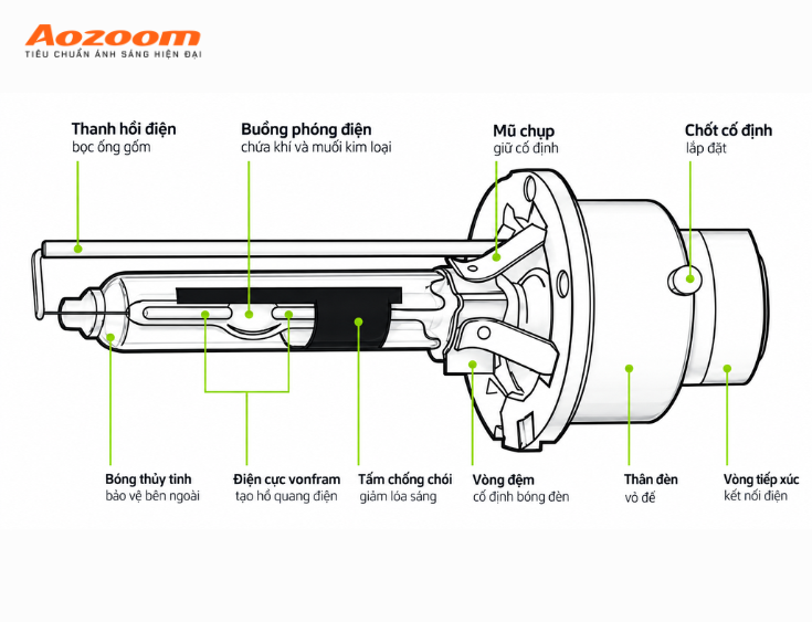 Cấu tạo cơ bản của một bóng Xenon ô tô