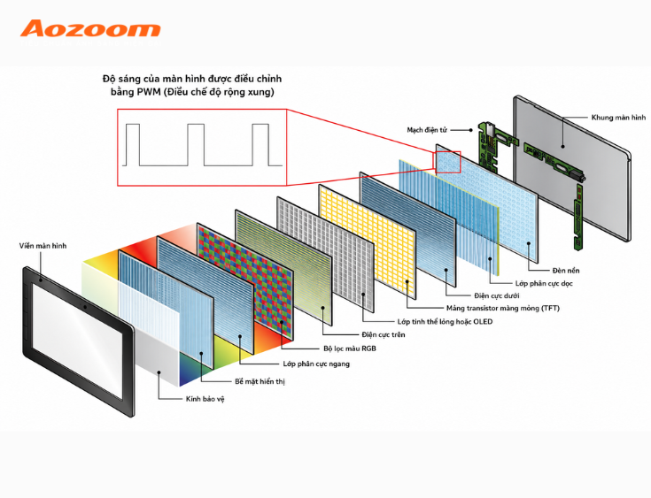 PWM điều khiển đèn LED ô tô bằng cách thay đổi độ rộng xung điện cấp cho LED