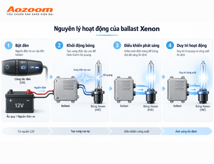 Quy trình hoạt động của ballast Xenon