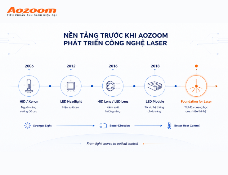 Nền tảng của AOZOOM trước khi phát triển công nghệ Laser