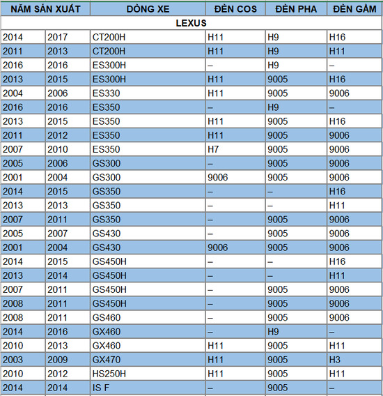 Bảng tra chân đèn LEXUS