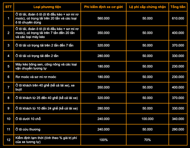Bảng giá phí đăng kiểm 2023